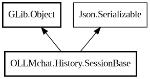 Object hierarchy for SessionBase