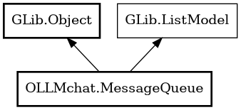 Object hierarchy for MessageQueue