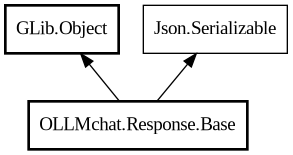 Object hierarchy for Base