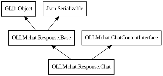 Object hierarchy for Chat