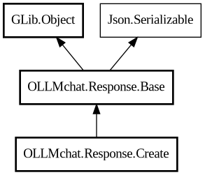 Object hierarchy for Create