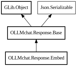 Object hierarchy for Embed