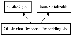 Object hierarchy for EmbeddingList