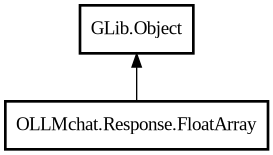 Object hierarchy for FloatArray