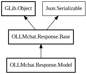 Object hierarchy for Model