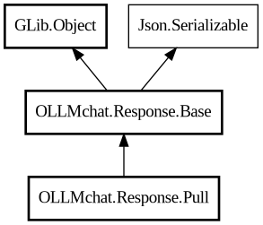Object hierarchy for Pull