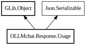 Object hierarchy for Usage