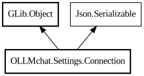 Object hierarchy for Connection