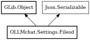 Object hierarchy for Filesd