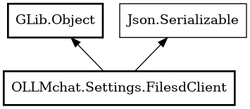Object hierarchy for FilesdClient