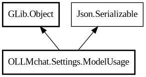 Object hierarchy for ModelUsage