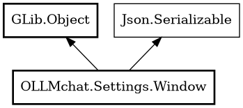 Object hierarchy for Window