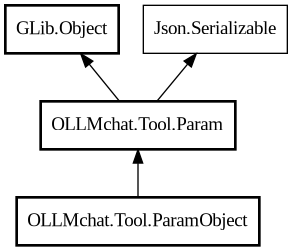 Object hierarchy for ParamObject