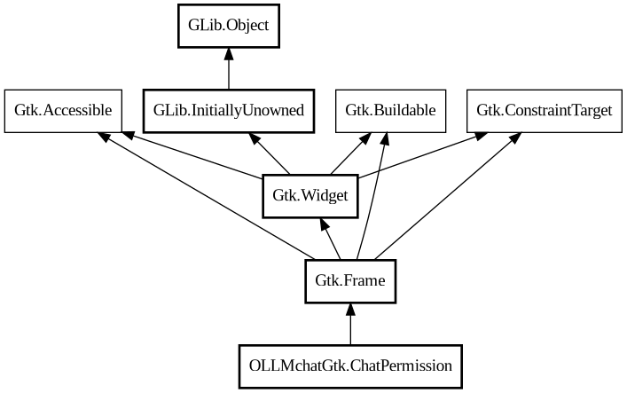 Object hierarchy for ChatPermission