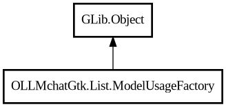 Object hierarchy for ModelUsageFactory