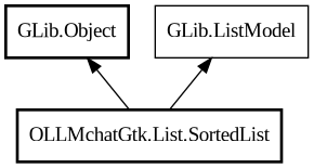 Object hierarchy for SortedList