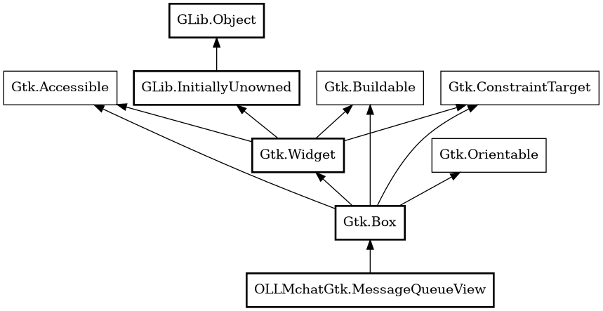 Object hierarchy for MessageQueueView