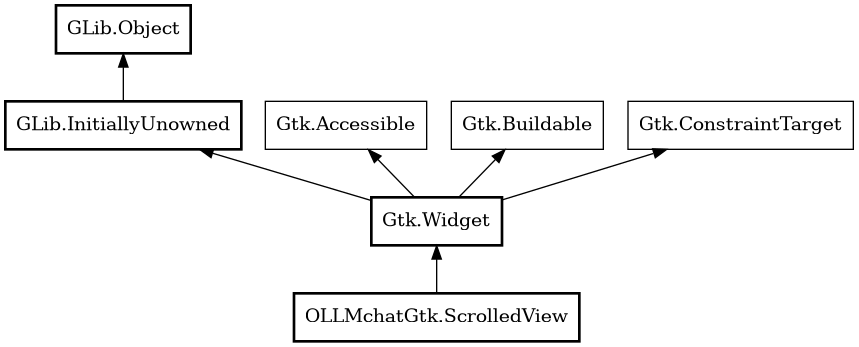 Object hierarchy for ScrolledView