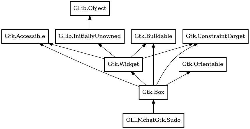 Object hierarchy for Sudo