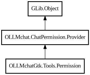 Object hierarchy for Permission