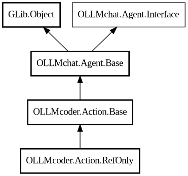 Object hierarchy for RefOnly