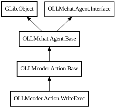 Object hierarchy for WriteExec