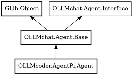 Object hierarchy for Agent