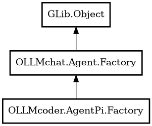 Object hierarchy for Factory