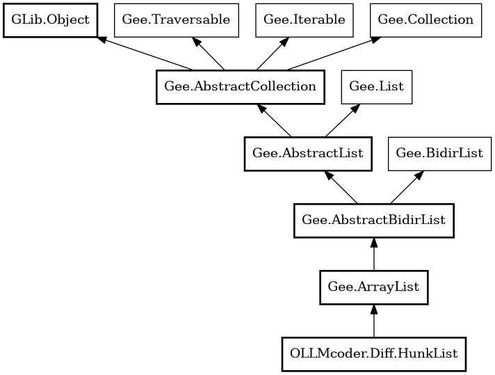 Object hierarchy for HunkList