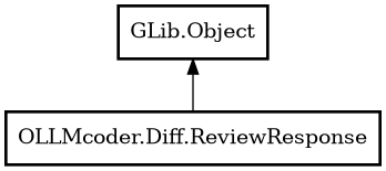 Object hierarchy for ReviewResponse