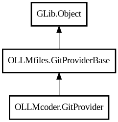 Object hierarchy for GitProvider