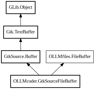 Object hierarchy for GtkSourceFileBuffer