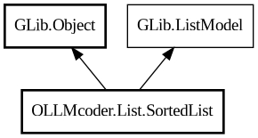 Object hierarchy for SortedList