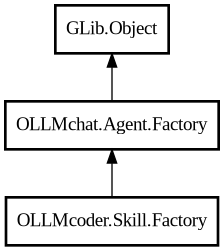 Object hierarchy for Factory