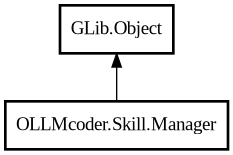 Object hierarchy for Manager