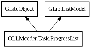 Object hierarchy for ProgressList