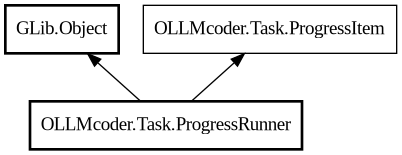 Object hierarchy for ProgressRunner
