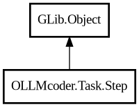 Object hierarchy for Step