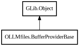 Object hierarchy for BufferProviderBase