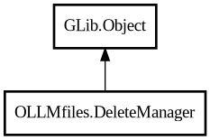 Object hierarchy for DeleteManager