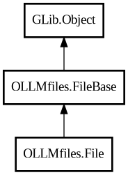Object hierarchy for File