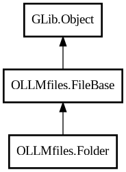 Object hierarchy for Folder