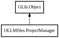 Object hierarchy for ProjectManager