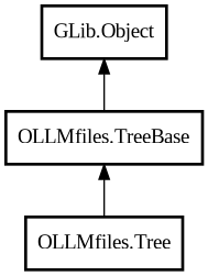 Object hierarchy for Tree