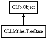 Object hierarchy for TreeBase