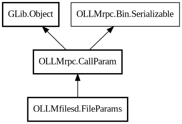 Object hierarchy for FileParams