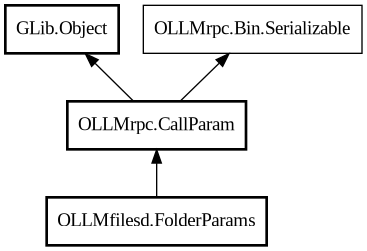 Object hierarchy for FolderParams