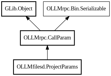 Object hierarchy for ProjectParams