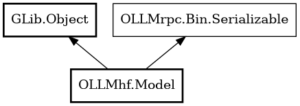 Object hierarchy for Model