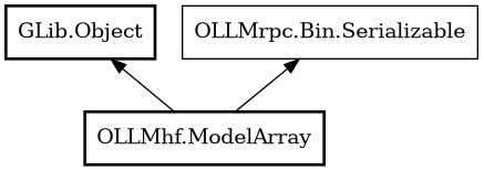 Object hierarchy for ModelArray